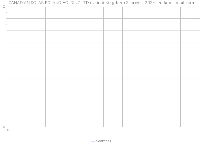 CANADIAN SOLAR POLAND HOLDING LTD (United Kingdom) Searches 2024 