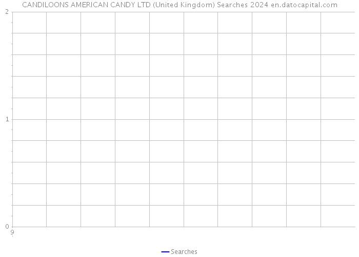 CANDILOONS AMERICAN CANDY LTD (United Kingdom) Searches 2024 