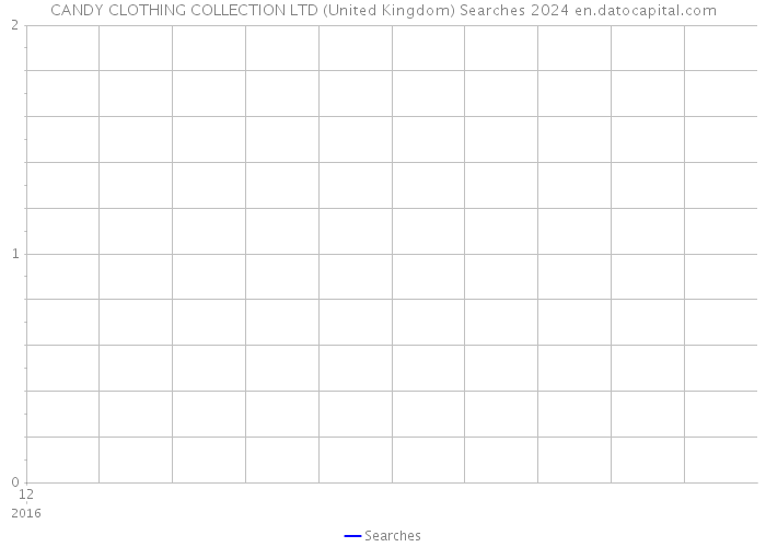 CANDY CLOTHING COLLECTION LTD (United Kingdom) Searches 2024 
