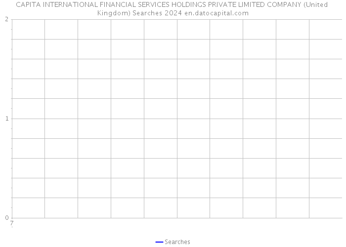 CAPITA INTERNATIONAL FINANCIAL SERVICES HOLDINGS PRIVATE LIMITED COMPANY (United Kingdom) Searches 2024 