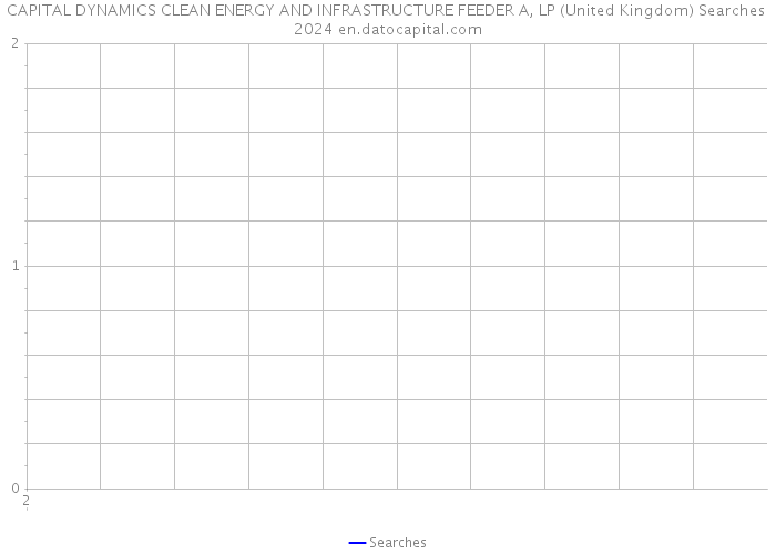 CAPITAL DYNAMICS CLEAN ENERGY AND INFRASTRUCTURE FEEDER A, LP (United Kingdom) Searches 2024 