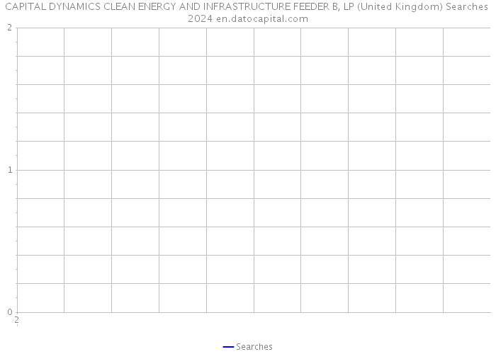 CAPITAL DYNAMICS CLEAN ENERGY AND INFRASTRUCTURE FEEDER B, LP (United Kingdom) Searches 2024 