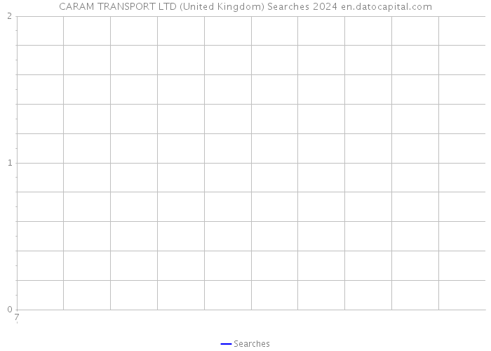 CARAM TRANSPORT LTD (United Kingdom) Searches 2024 