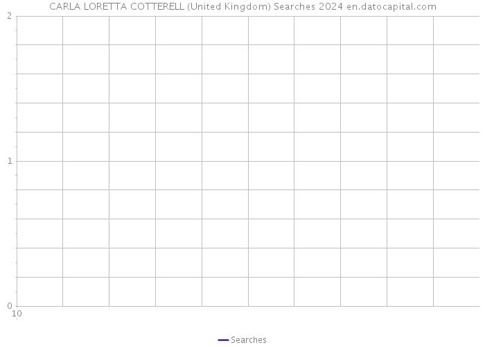 CARLA LORETTA COTTERELL (United Kingdom) Searches 2024 