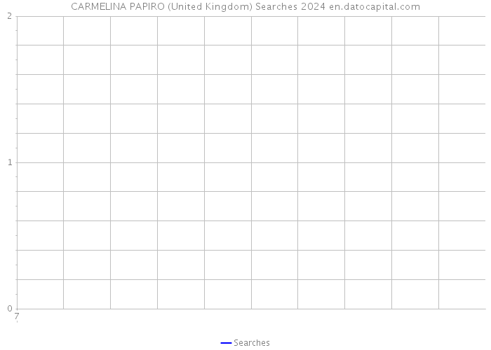CARMELINA PAPIRO (United Kingdom) Searches 2024 