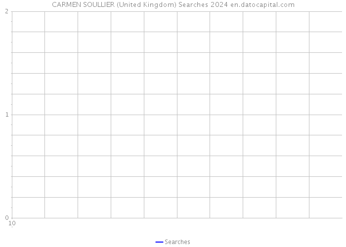 CARMEN SOULLIER (United Kingdom) Searches 2024 
