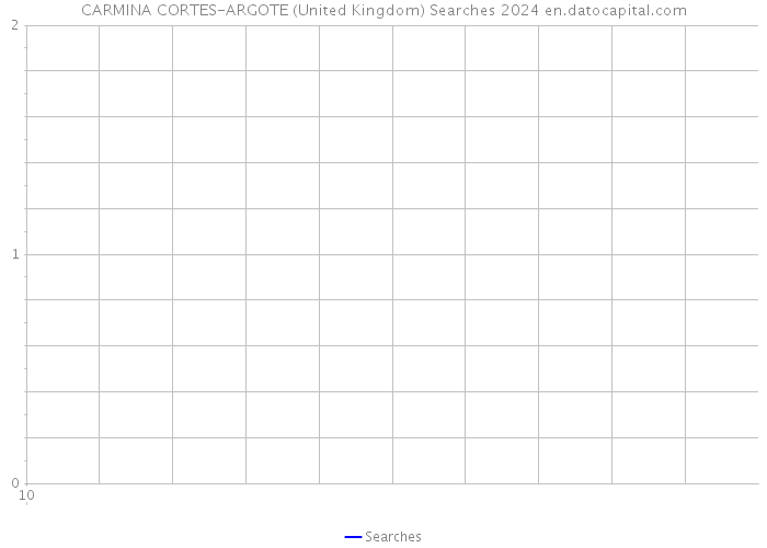 CARMINA CORTES-ARGOTE (United Kingdom) Searches 2024 