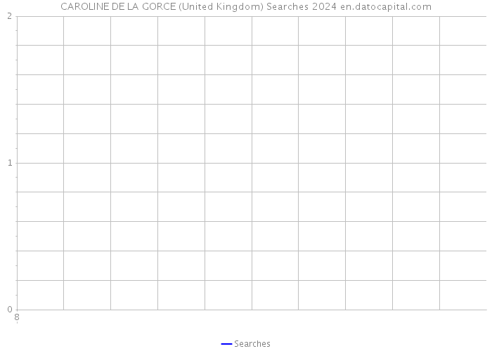 CAROLINE DE LA GORCE (United Kingdom) Searches 2024 