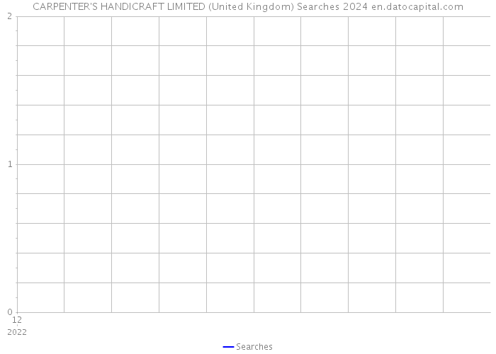 CARPENTER'S HANDICRAFT LIMITED (United Kingdom) Searches 2024 