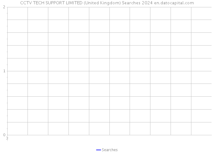 CCTV TECH SUPPORT LIMITED (United Kingdom) Searches 2024 
