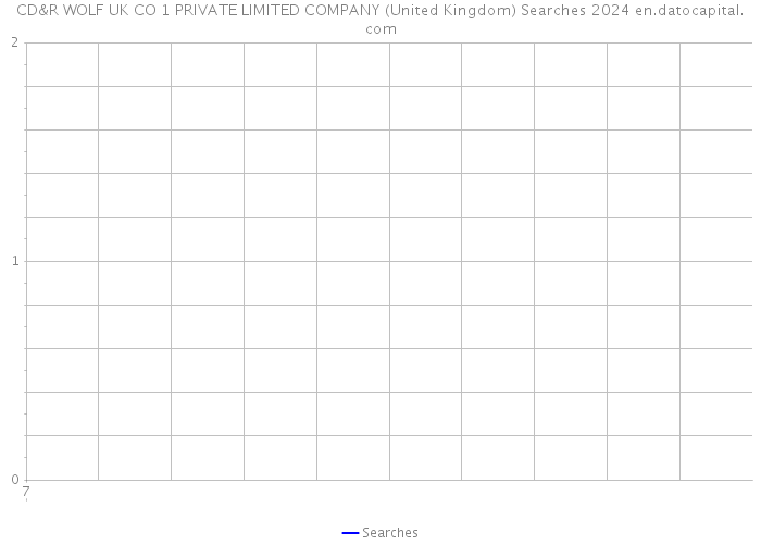CD&R WOLF UK CO 1 PRIVATE LIMITED COMPANY (United Kingdom) Searches 2024 