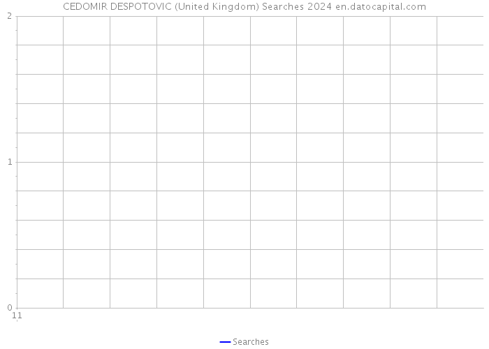 CEDOMIR DESPOTOVIC (United Kingdom) Searches 2024 