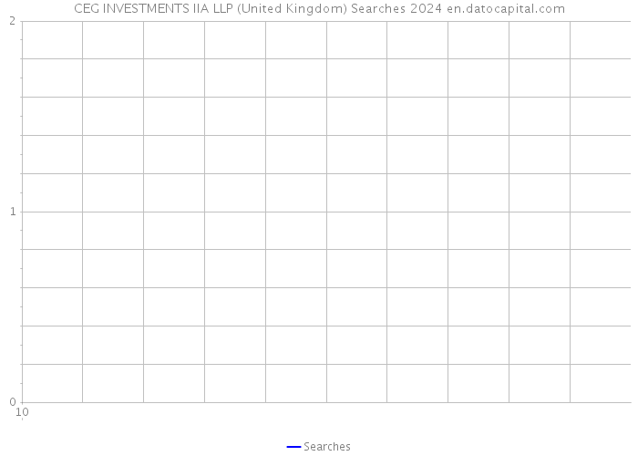 CEG INVESTMENTS IIA LLP (United Kingdom) Searches 2024 