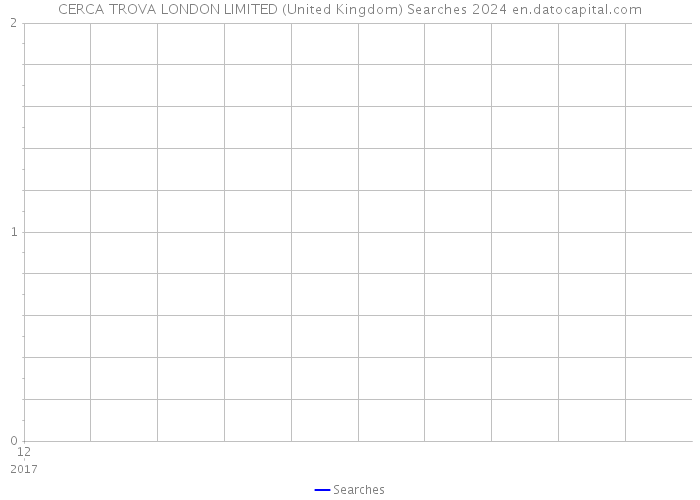 CERCA TROVA LONDON LIMITED (United Kingdom) Searches 2024 