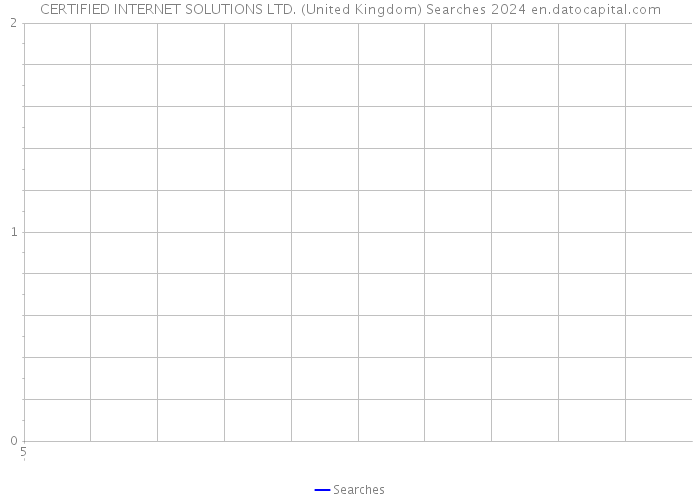 CERTIFIED INTERNET SOLUTIONS LTD. (United Kingdom) Searches 2024 