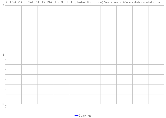 CHINA MATERIAL INDUSTRIAL GROUP LTD (United Kingdom) Searches 2024 