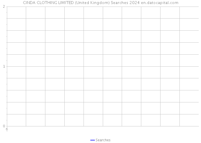 CINDA CLOTHING LIMITED (United Kingdom) Searches 2024 