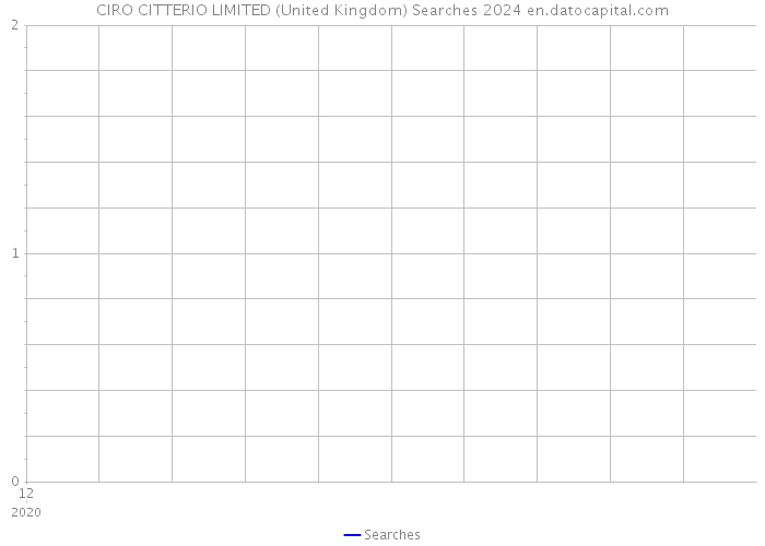 CIRO CITTERIO LIMITED (United Kingdom) Searches 2024 