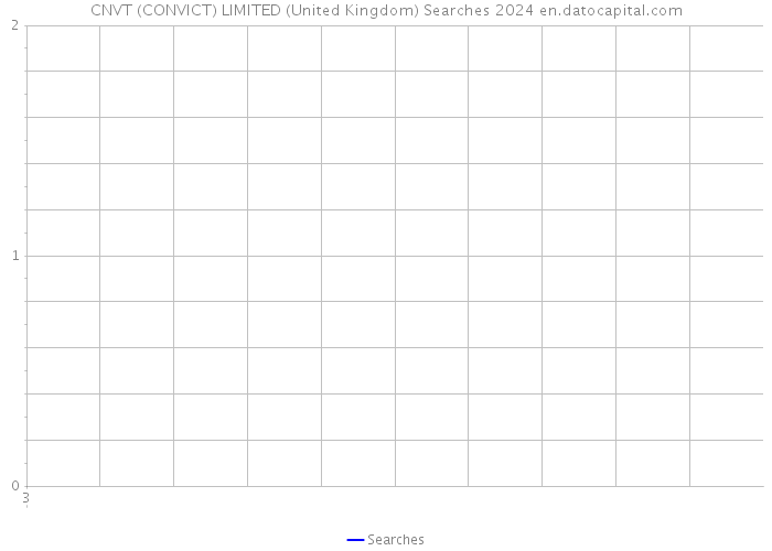 CNVT (CONVICT) LIMITED (United Kingdom) Searches 2024 