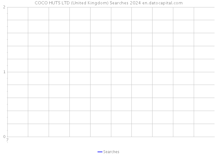 COCO HUTS LTD (United Kingdom) Searches 2024 