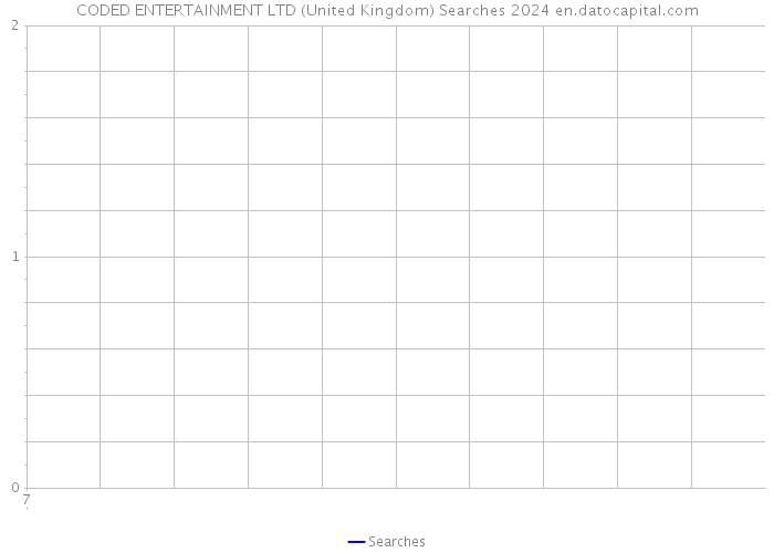 CODED ENTERTAINMENT LTD (United Kingdom) Searches 2024 