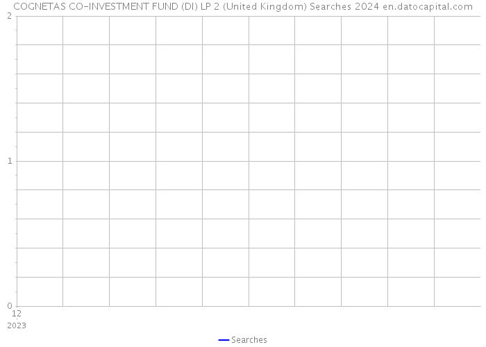 COGNETAS CO-INVESTMENT FUND (DI) LP 2 (United Kingdom) Searches 2024 