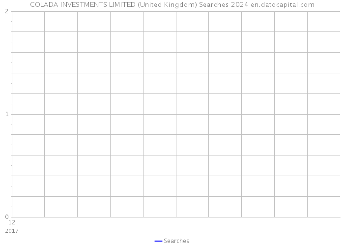 COLADA INVESTMENTS LIMITED (United Kingdom) Searches 2024 