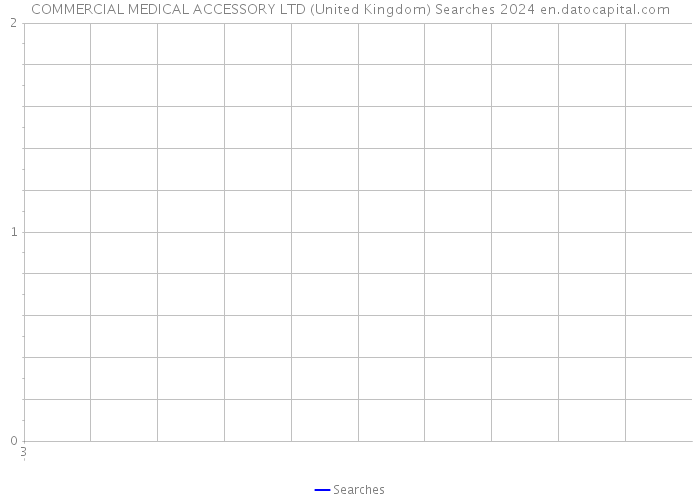 COMMERCIAL MEDICAL ACCESSORY LTD (United Kingdom) Searches 2024 