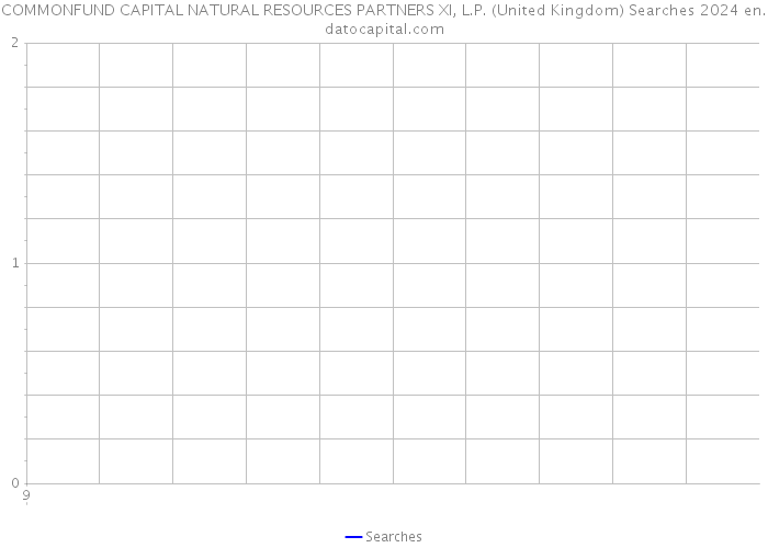 COMMONFUND CAPITAL NATURAL RESOURCES PARTNERS XI, L.P. (United Kingdom) Searches 2024 