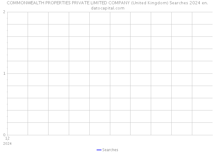 COMMONWEALTH PROPERTIES PRIVATE LIMITED COMPANY (United Kingdom) Searches 2024 