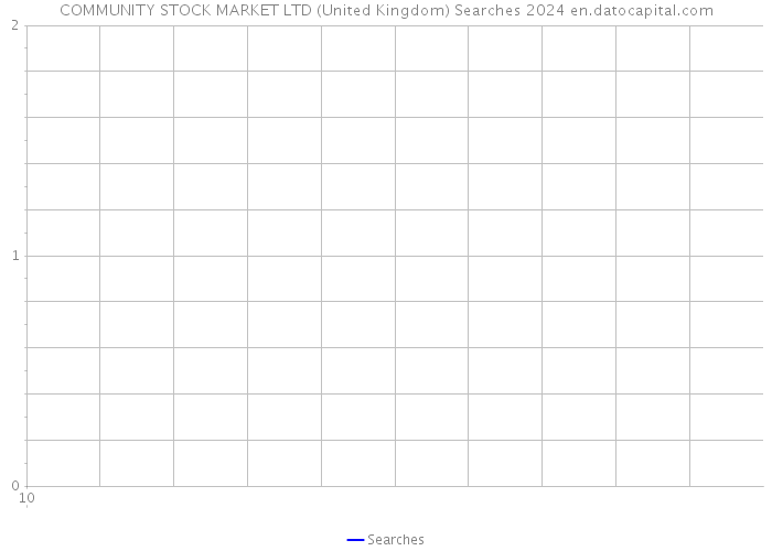 COMMUNITY STOCK MARKET LTD (United Kingdom) Searches 2024 