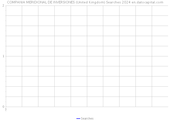 COMPANIA MERIDIONAL DE INVERSIONES (United Kingdom) Searches 2024 