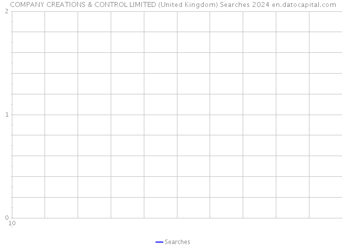COMPANY CREATIONS & CONTROL LIMITED (United Kingdom) Searches 2024 