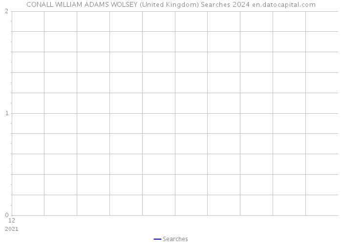 CONALL WILLIAM ADAMS WOLSEY (United Kingdom) Searches 2024 