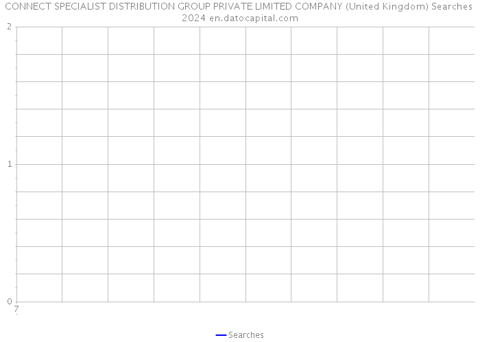 CONNECT SPECIALIST DISTRIBUTION GROUP PRIVATE LIMITED COMPANY (United Kingdom) Searches 2024 