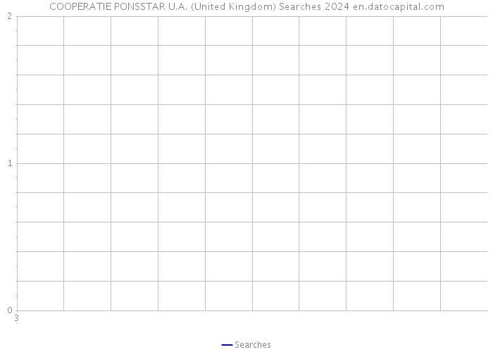 COOPERATIE PONSSTAR U.A. (United Kingdom) Searches 2024 