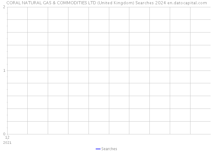 CORAL NATURAL GAS & COMMODITIES LTD (United Kingdom) Searches 2024 