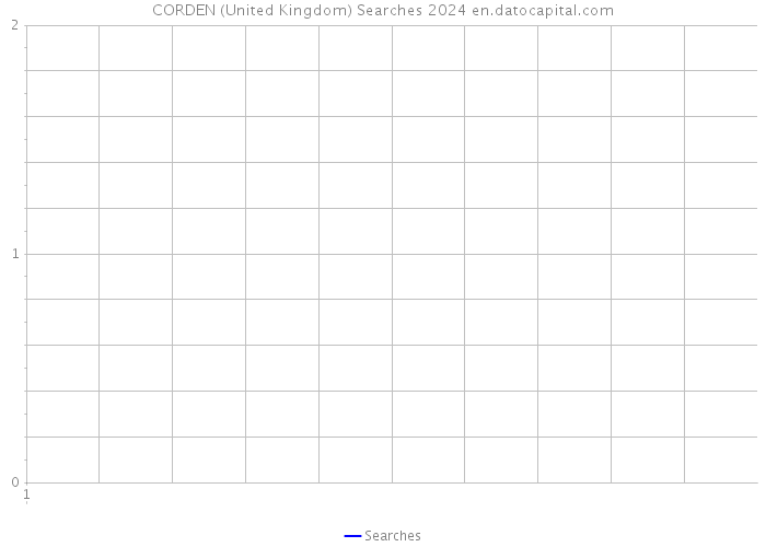 CORDEN (United Kingdom) Searches 2024 