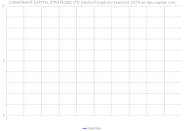 CORMORANT CAPITAL STRATEGIES LTD (United Kingdom) Searches 2024 