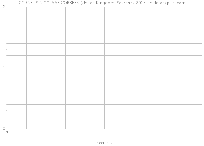 CORNELIS NICOLAAS CORBEEK (United Kingdom) Searches 2024 