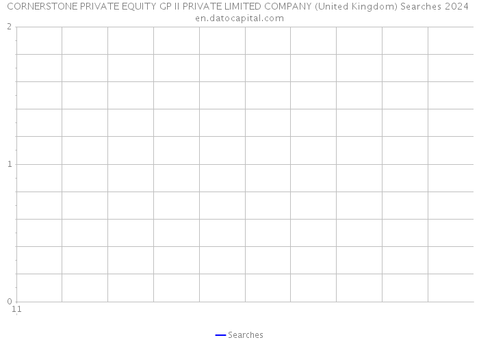 CORNERSTONE PRIVATE EQUITY GP II PRIVATE LIMITED COMPANY (United Kingdom) Searches 2024 