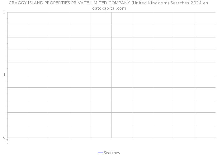 CRAGGY ISLAND PROPERTIES PRIVATE LIMITED COMPANY (United Kingdom) Searches 2024 