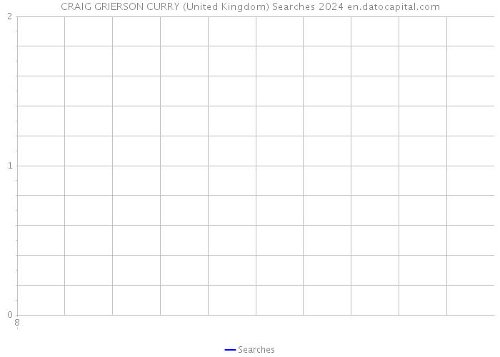 CRAIG GRIERSON CURRY (United Kingdom) Searches 2024 