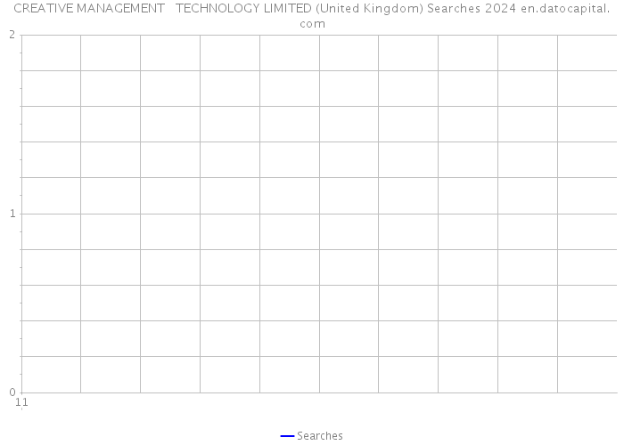 CREATIVE MANAGEMENT + TECHNOLOGY LIMITED (United Kingdom) Searches 2024 