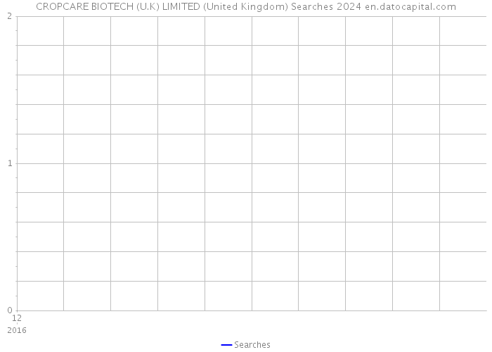 CROPCARE BIOTECH (U.K) LIMITED (United Kingdom) Searches 2024 