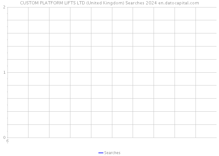 CUSTOM PLATFORM LIFTS LTD (United Kingdom) Searches 2024 