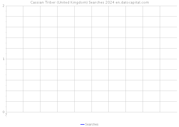 Cassian Triber (United Kingdom) Searches 2024 