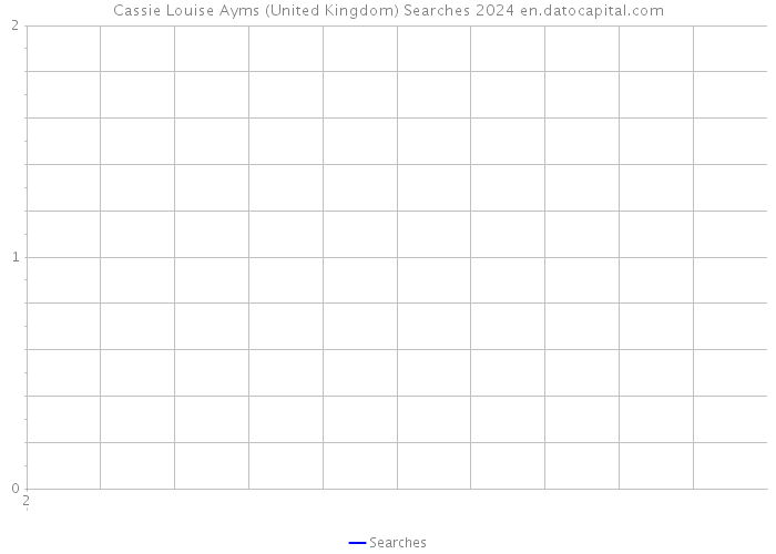 Cassie Louise Ayms (United Kingdom) Searches 2024 