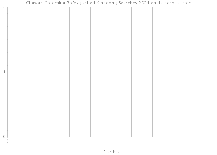 Chawan Coromina Rofes (United Kingdom) Searches 2024 