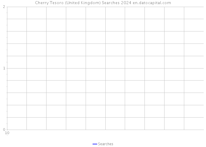 Cherry Tesoro (United Kingdom) Searches 2024 